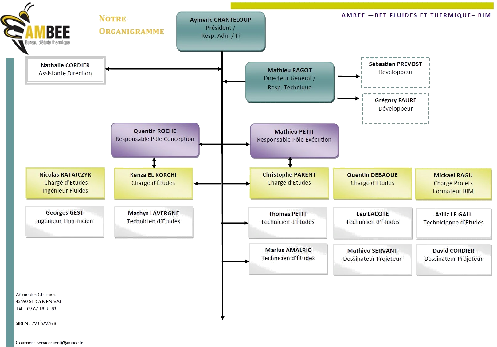 organigrammes